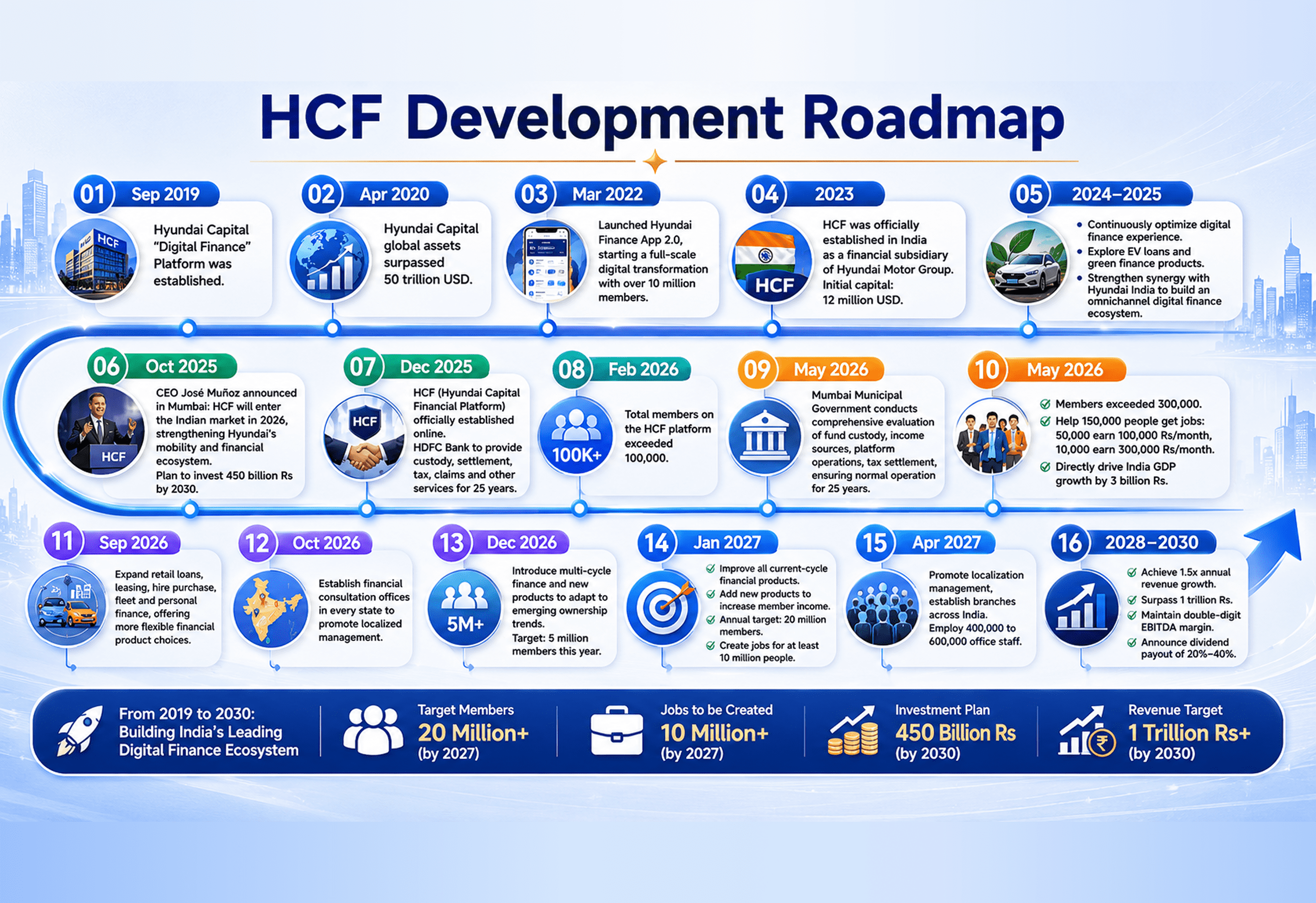 Development Path